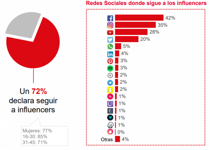 El 72% De Los Usuarios Españoles Sigue A Influencers - Estudio IAB ...