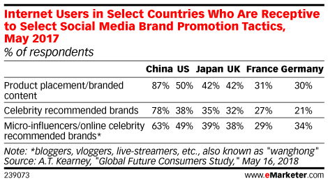 How Influencer Marketing Works In China | Social Publi Blog