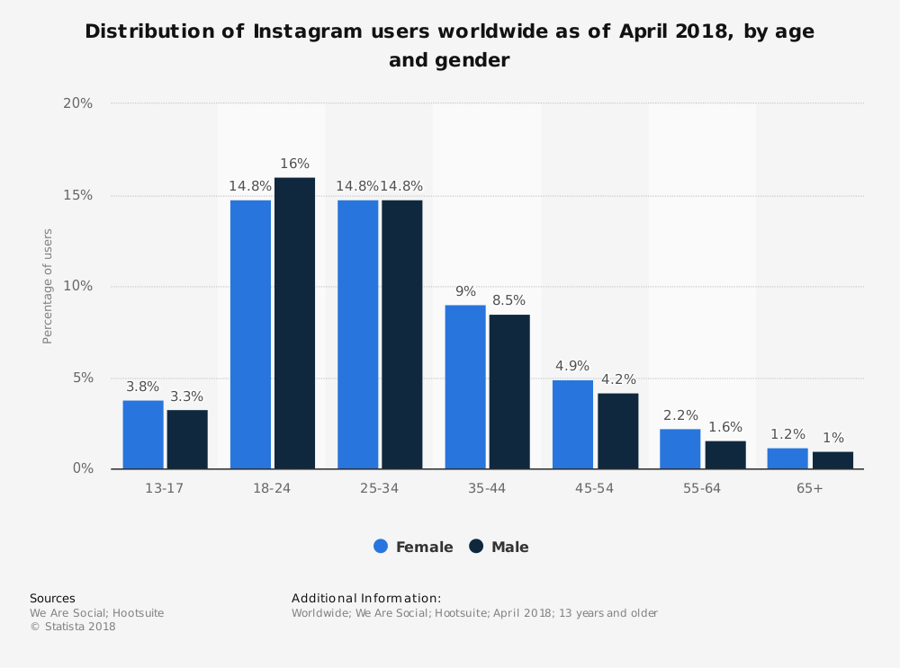 Distribución demográfica de usuarios en Instagram, por edades.