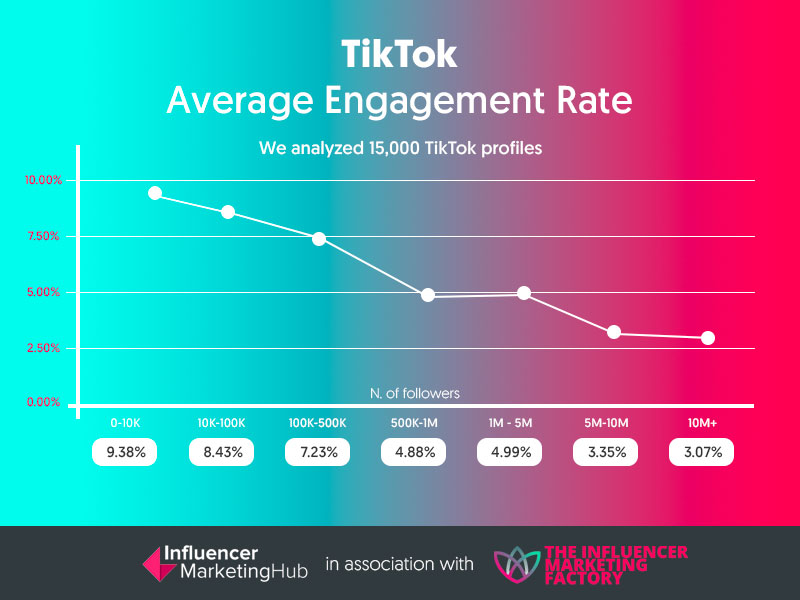 Gráfico que muestra el engagement rate en TikTok según el rango de influencia de los Influencers (SocialPubli).