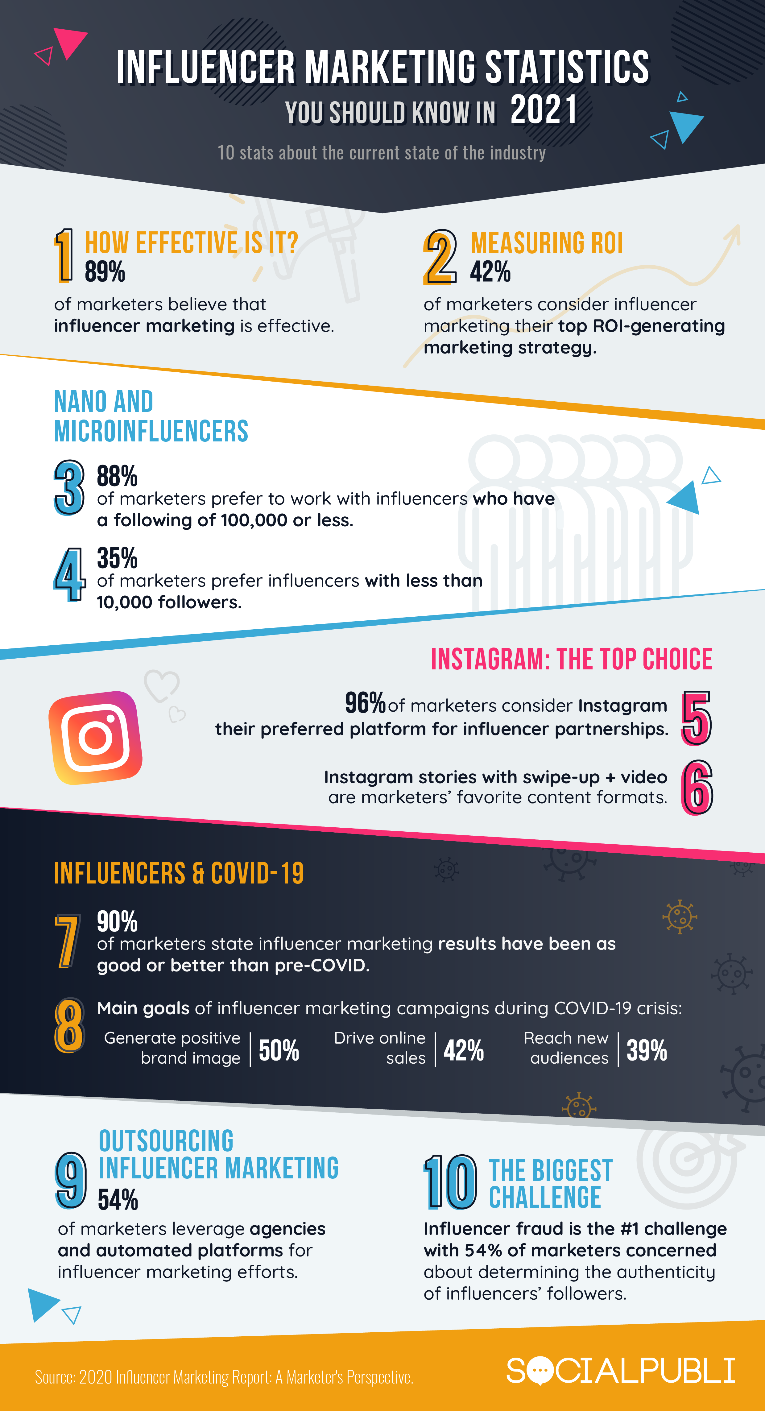 influencer marketing statistics 2021