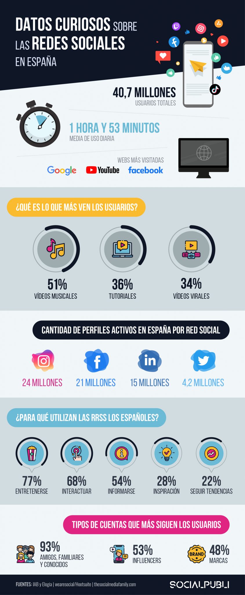 Día De Las Redes Sociales Datos Curiosos Infografía Social Publi Blog