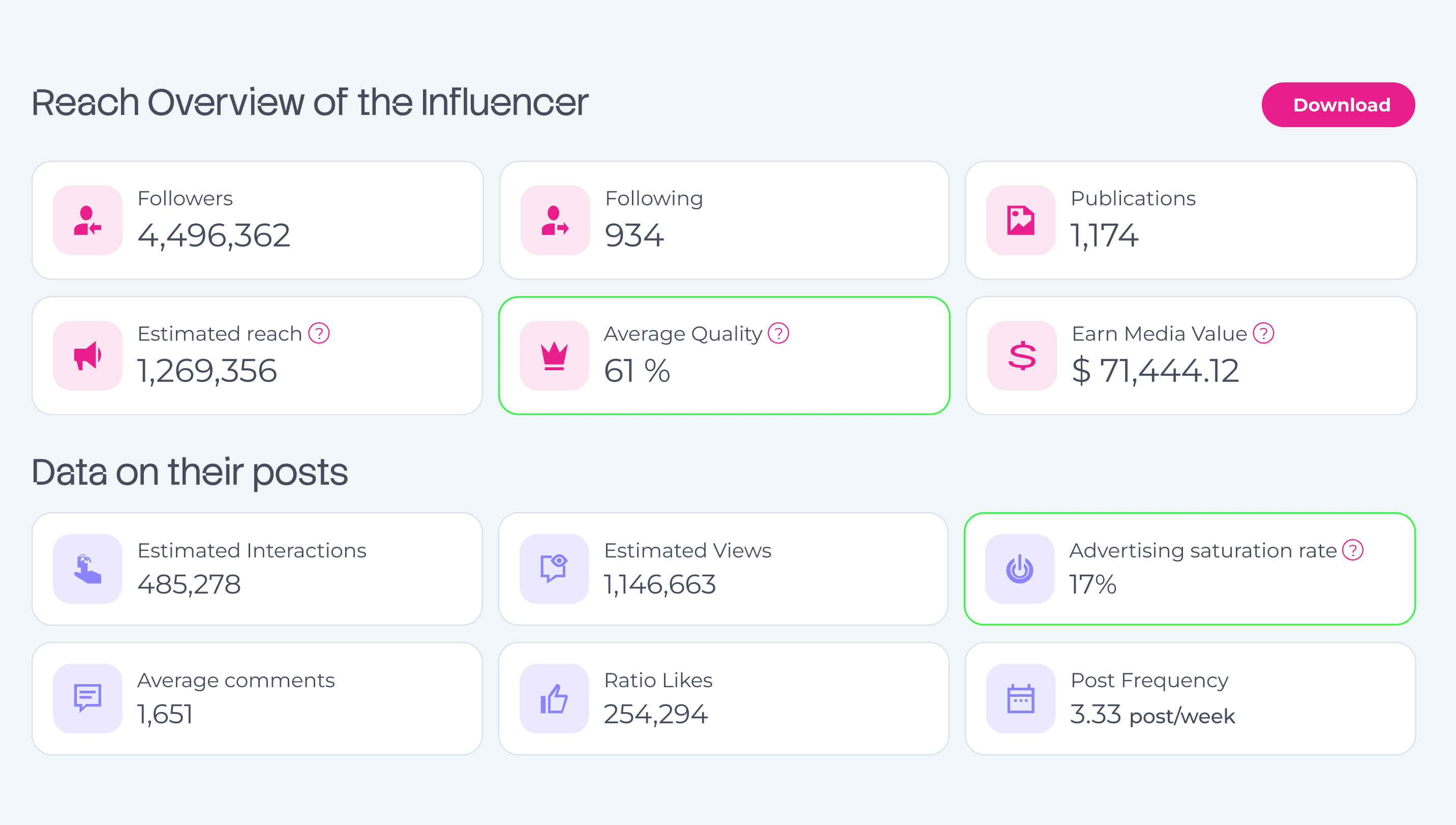 Analyzer dashboard showing the influencer's reach: followers, estimated reach, average quality, earned media value and post data