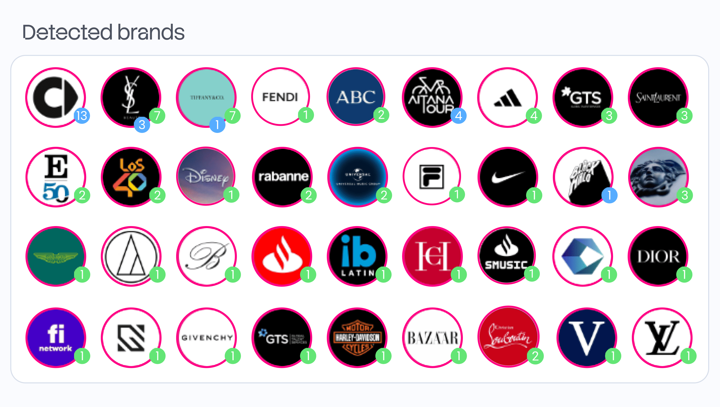 Von Brand Detector in den Inhalten eines Influencers erkannte Marken mit der Anzahl ihrer Erwähnungen